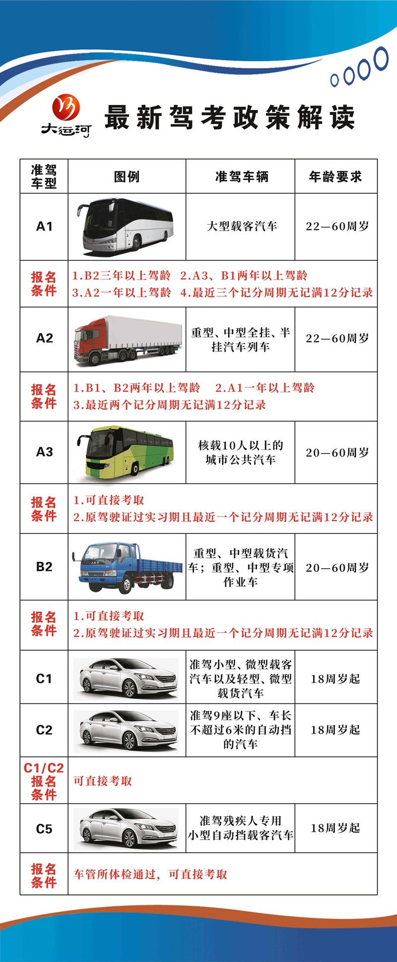 一圖讀懂各車型報(bào)名、增駕條件！(圖1)